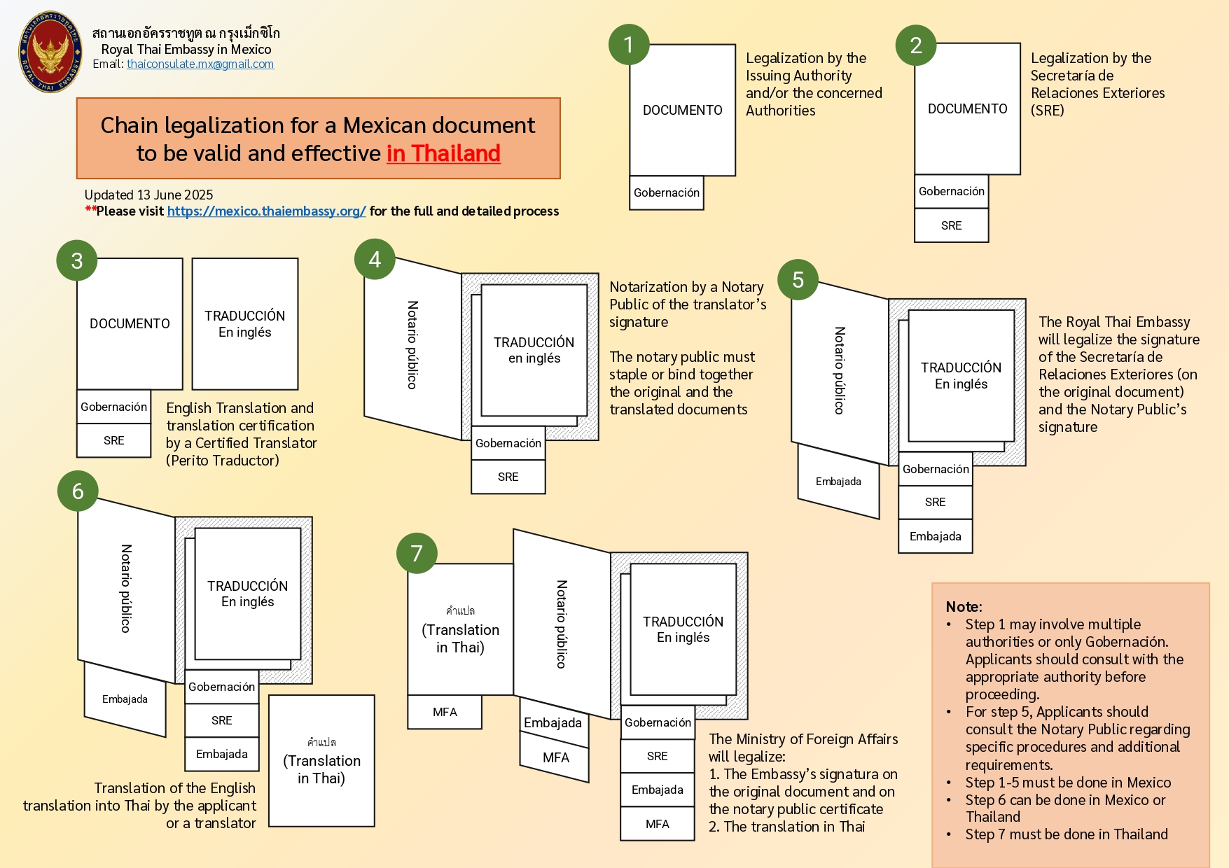InfoChainLegalization_DocMextoThailand_page-0001