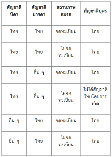 การขอสูติบัตร