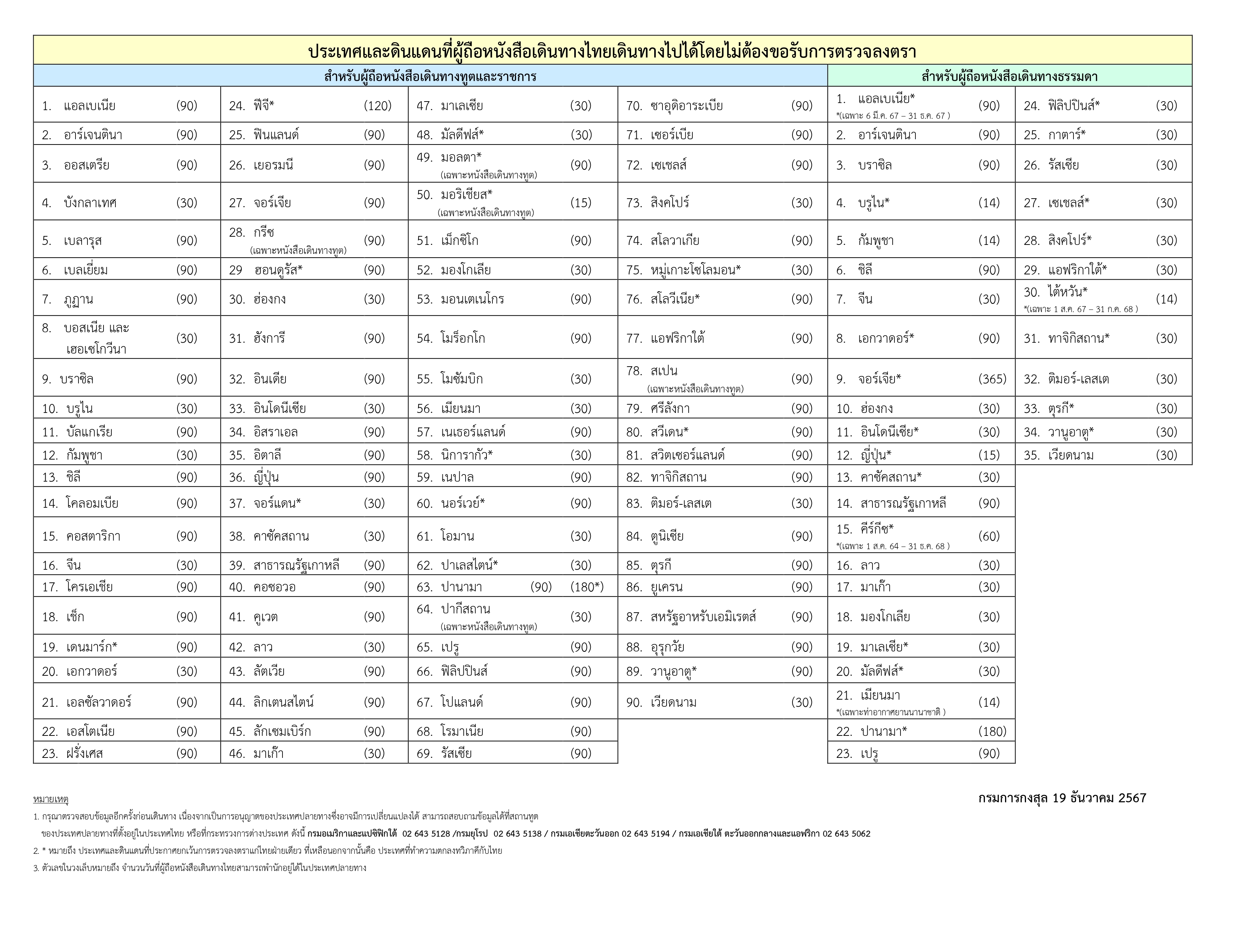 Visa_Exemption_for_Thai_Nationals_19_Dec_2024_page-0001