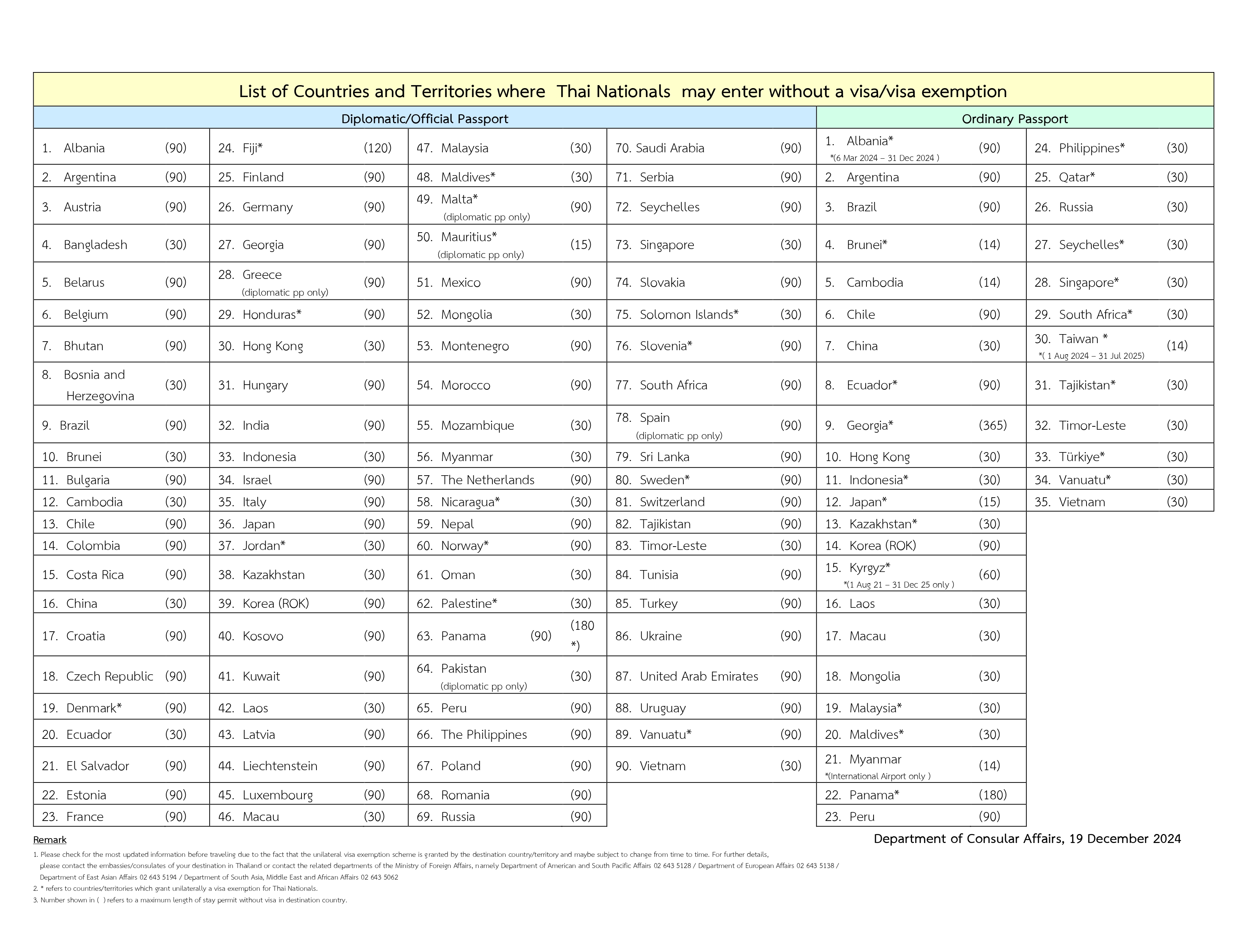 Visa_Exemption_for_Thai_Nationals_19_Dec_2024_page-0002