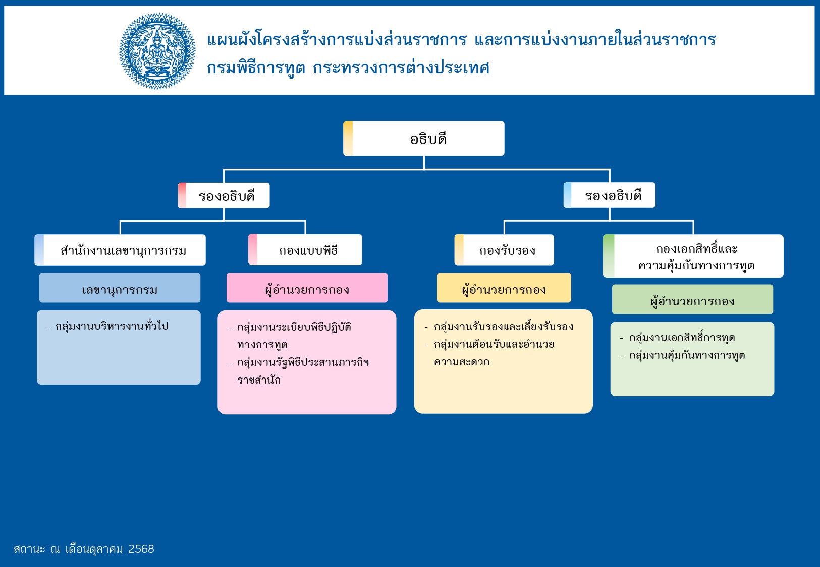 โครงสร้างกรม_10.2568