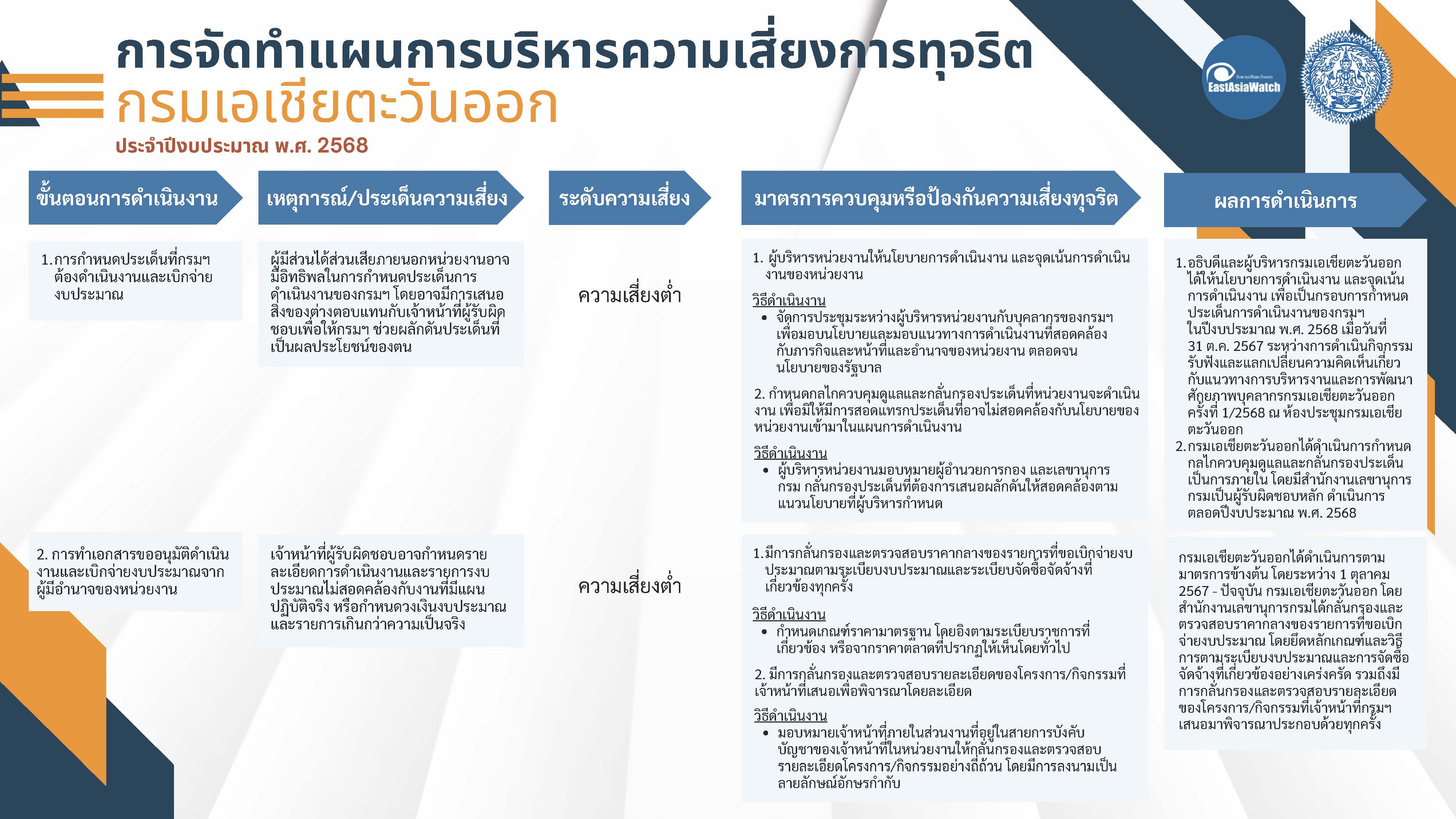 Infographic_แผนบริหารจัดการความเสี่ยงทุจริต_ปี_งปม._2568_(แก้ไข_25_ส.ค._68)_Page_1