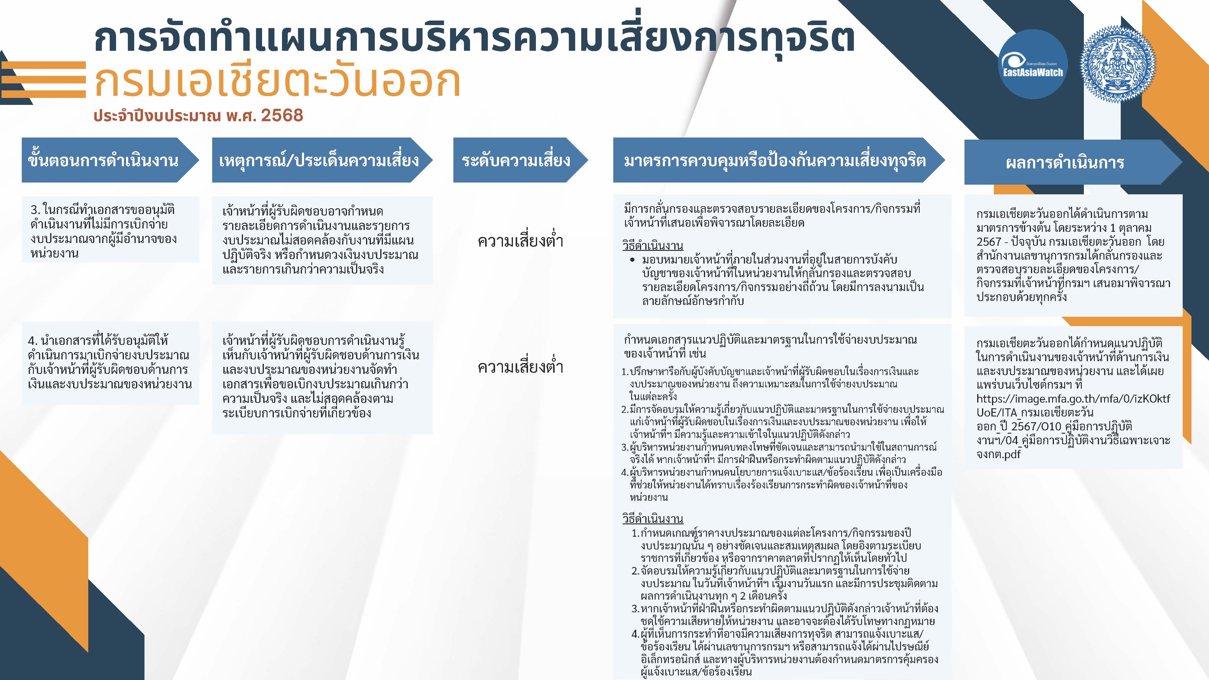 Infographic_แผนบริหารจัดการความเสี่ยงทุจริต_ปี_งปม._2568_(แก้ไข_25_ส.ค._68)_Page_2