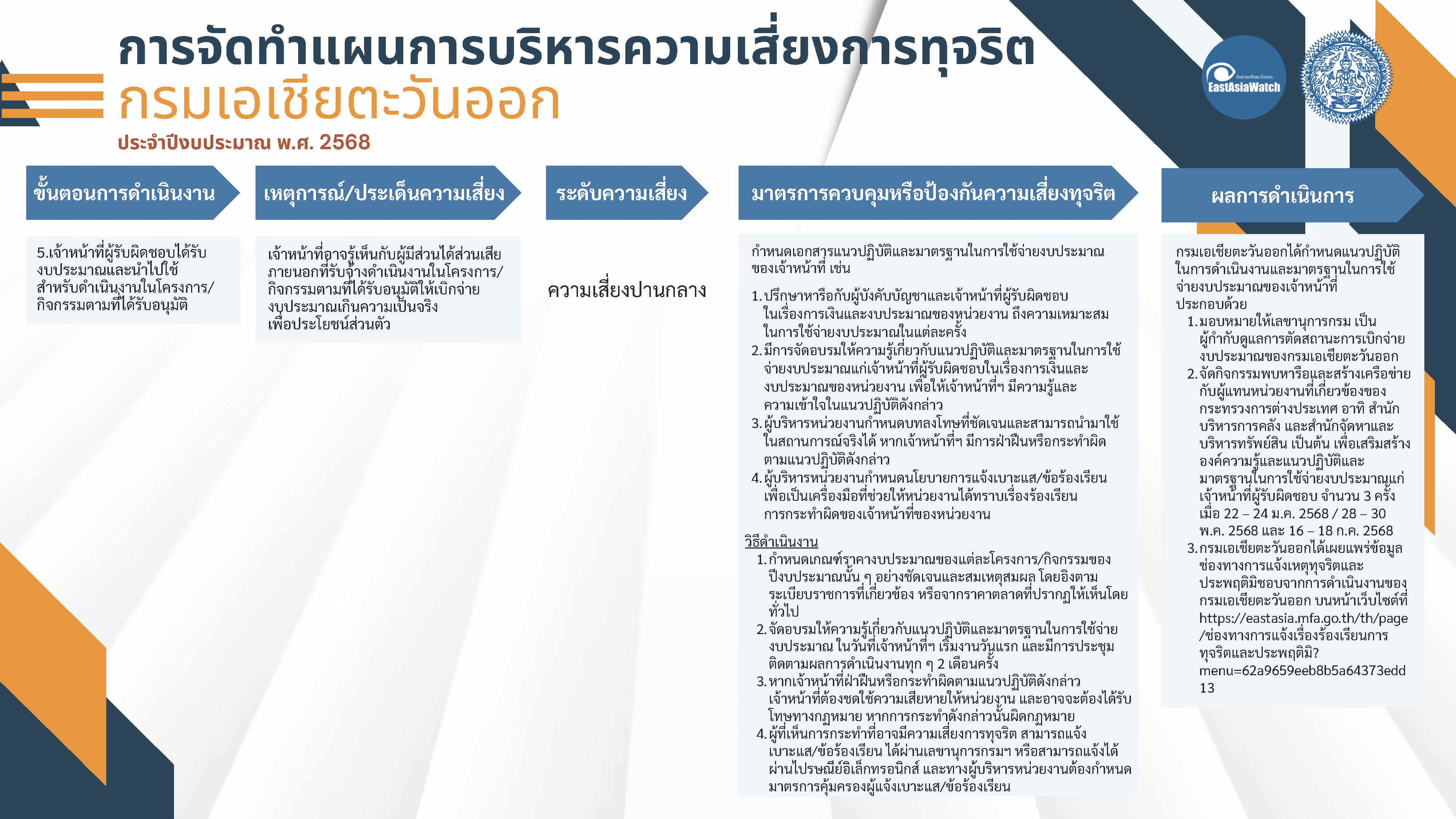 Infographic_แผนบริหารจัดการความเสี่ยงทุจริต_ปี_งปม._2568_(แก้ไข_25_ส.ค._68)_Page_3