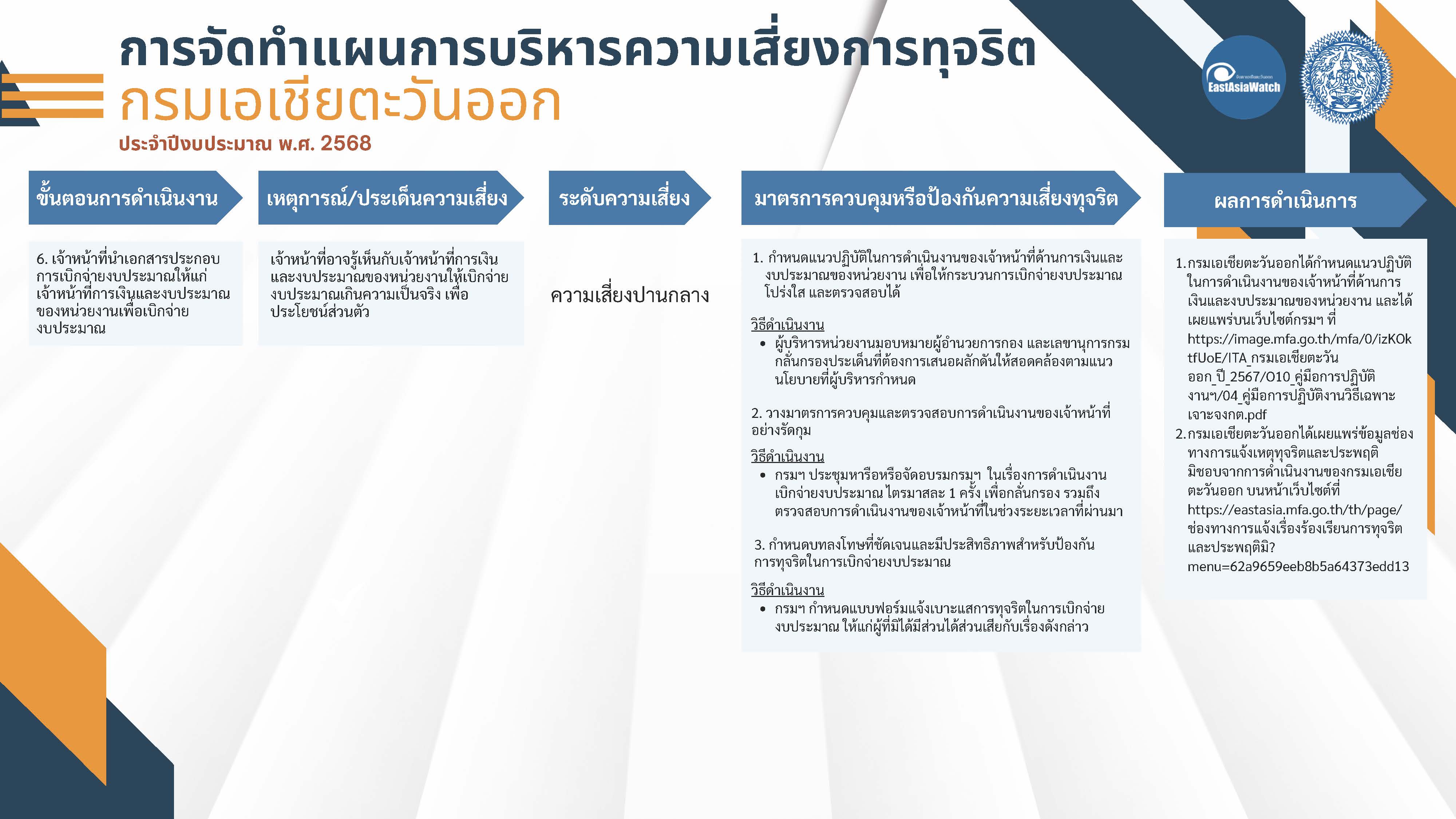 Infographic_แผนบริหารจัดการความเสี่ยงทุจริต_ปี_งปม._2568_(แก้ไข_25_ส.ค._68)_Page_4