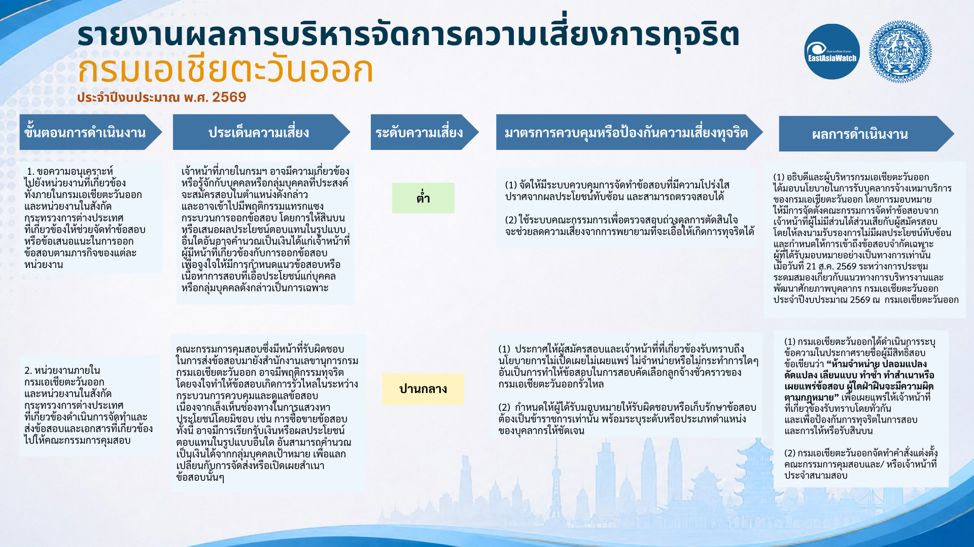 รายงานผลCRA_ปี69