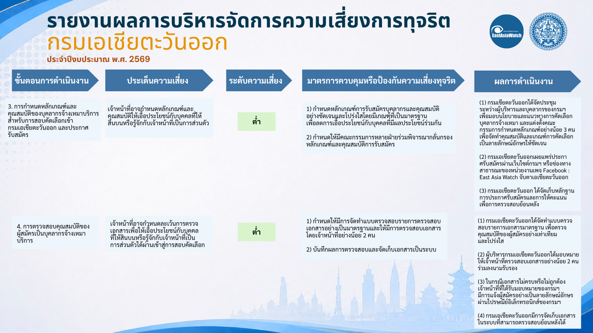 รายงานผลCRA_ปี69_(2)