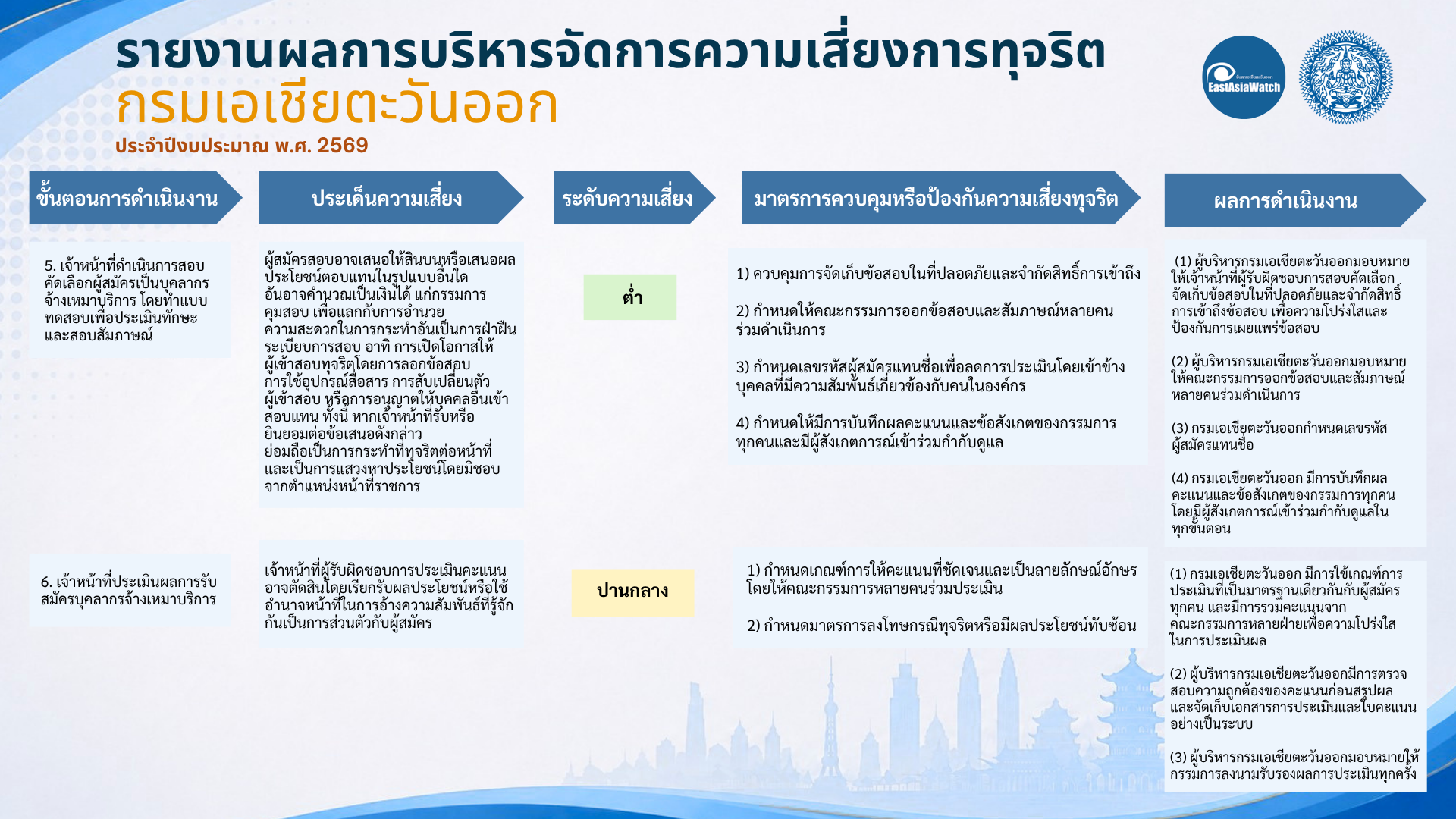 รายงานผลCRA_ปี69_(3)