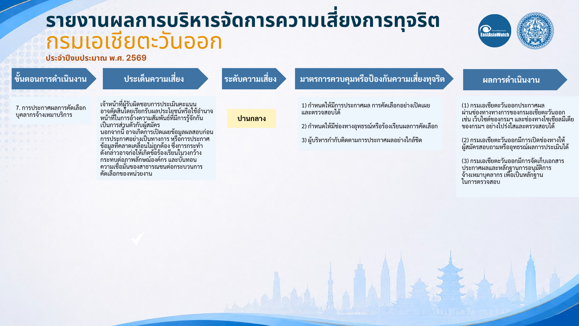 รายงานผลCRA_ปี69_(4)