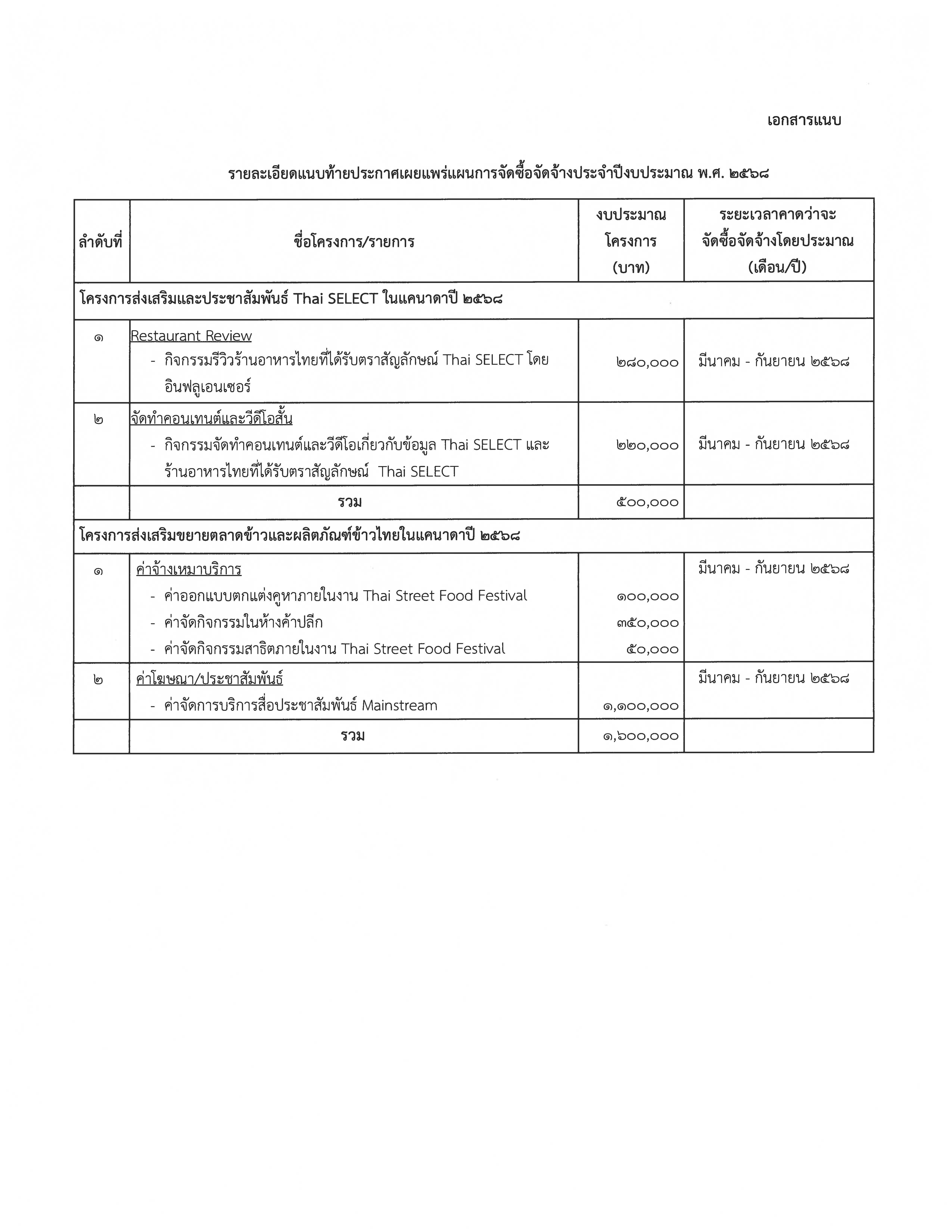 จัดซื้อจัดจ้าง_001_ขอความเห็นชอบแผนการจัดซื้อจัดจ้าง_TS_และโครงการข้าว_68_Page_2