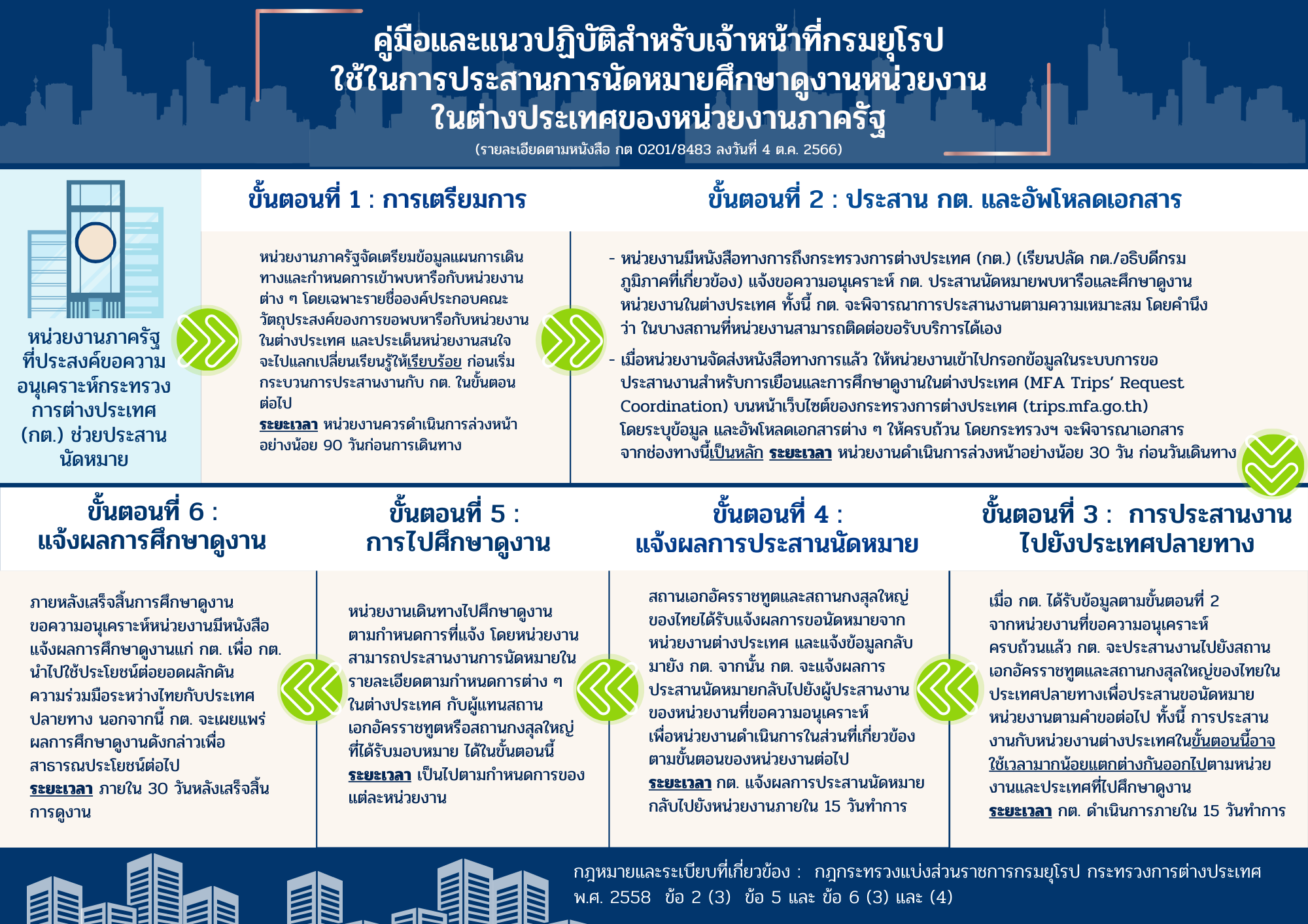 1._O10_แนวทางสำหรับผู้ติดต่อ_MFA_TRIPS_(ยุโรป)