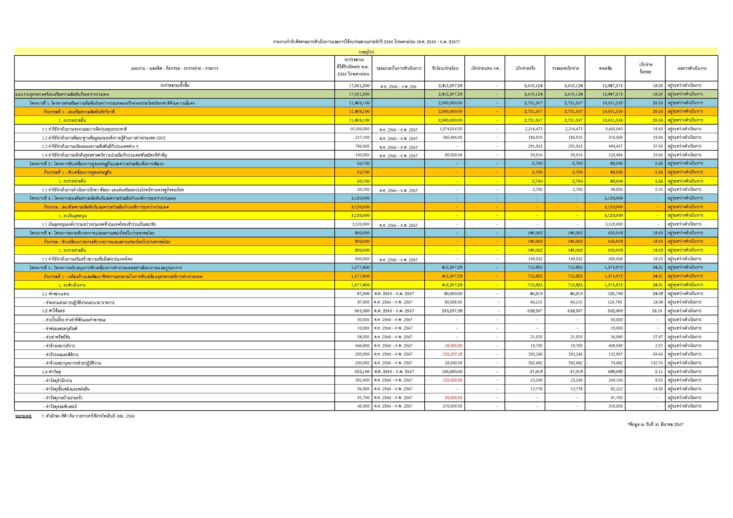 O8.2_รายงานกำกับติดตามการดำเนินการเเละใช้_ง