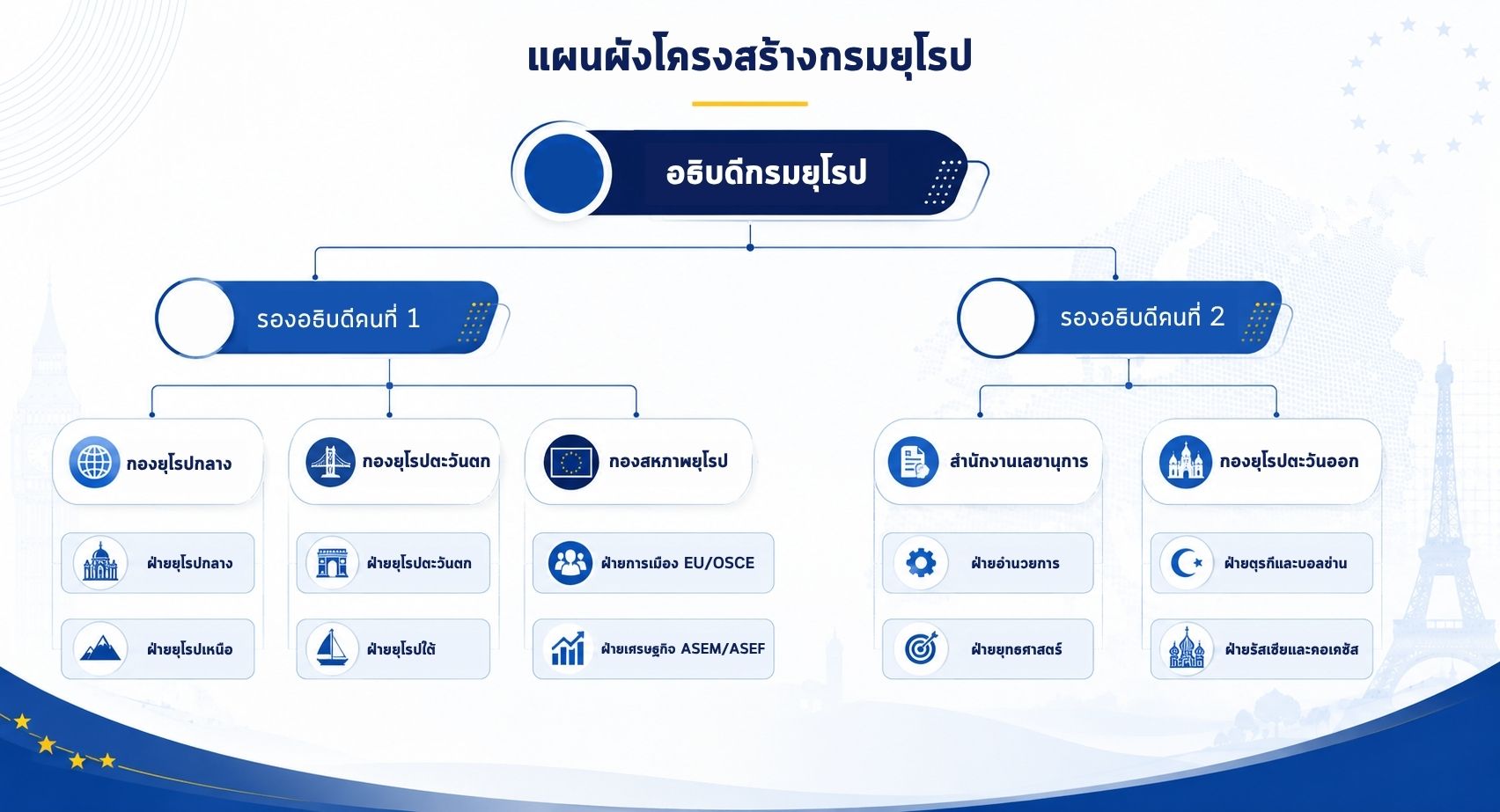 แผนผังโครงสร้างกรมยุโรป_new