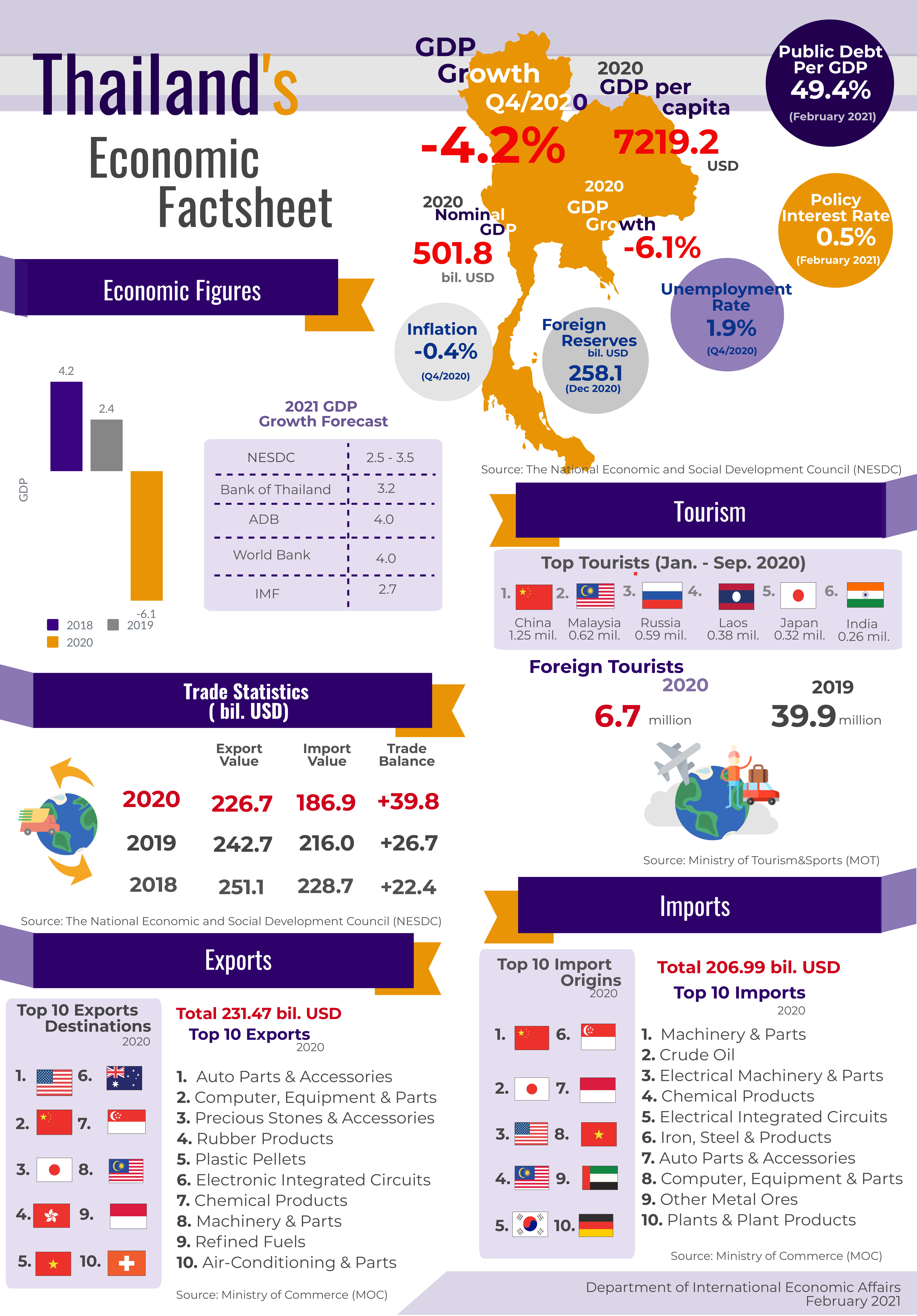4._Infographic_สภาวะเศรษฐกิจไทย-1