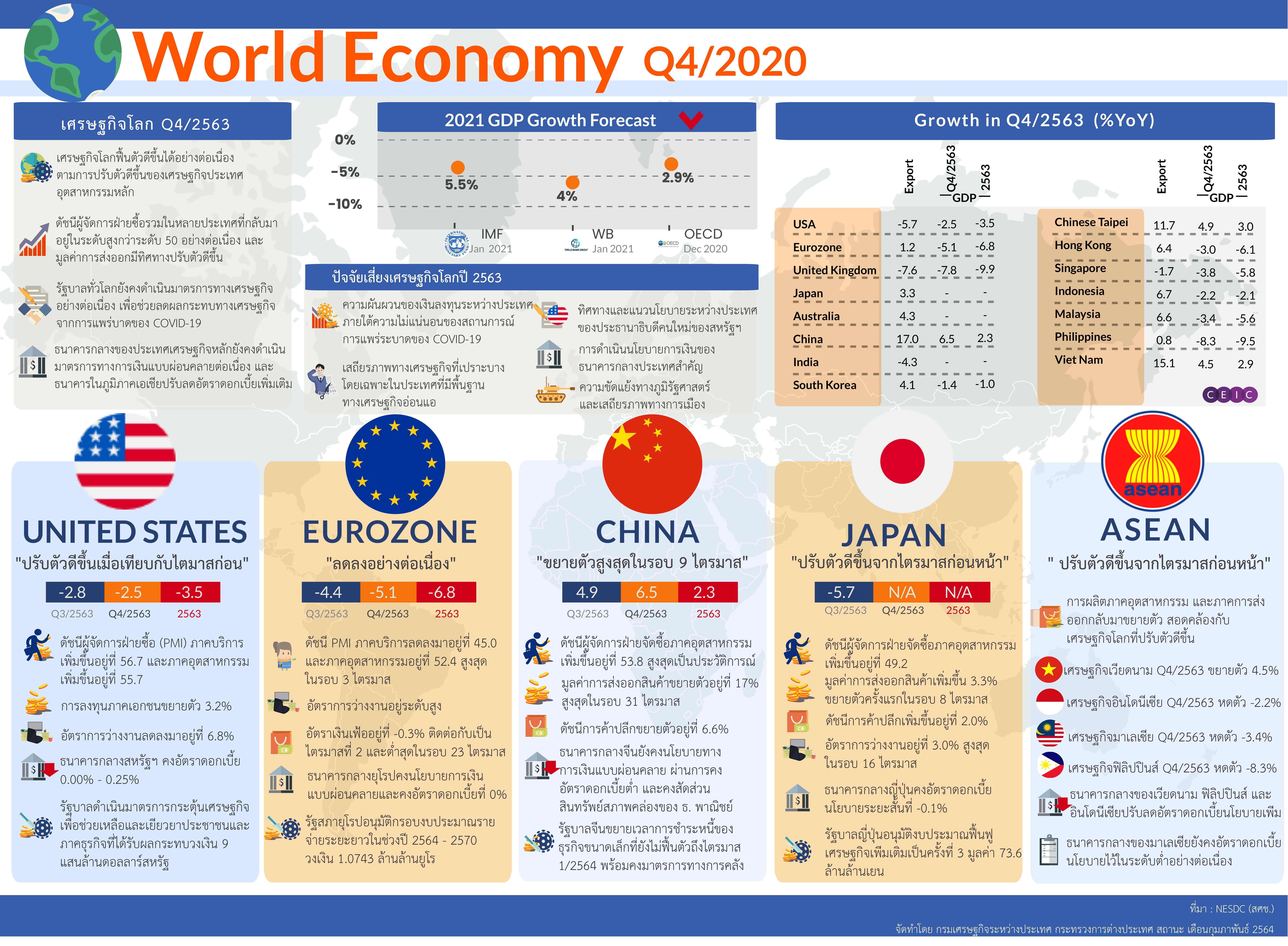 5._Infographic_สภาวะเศรษฐกิจโลก-1