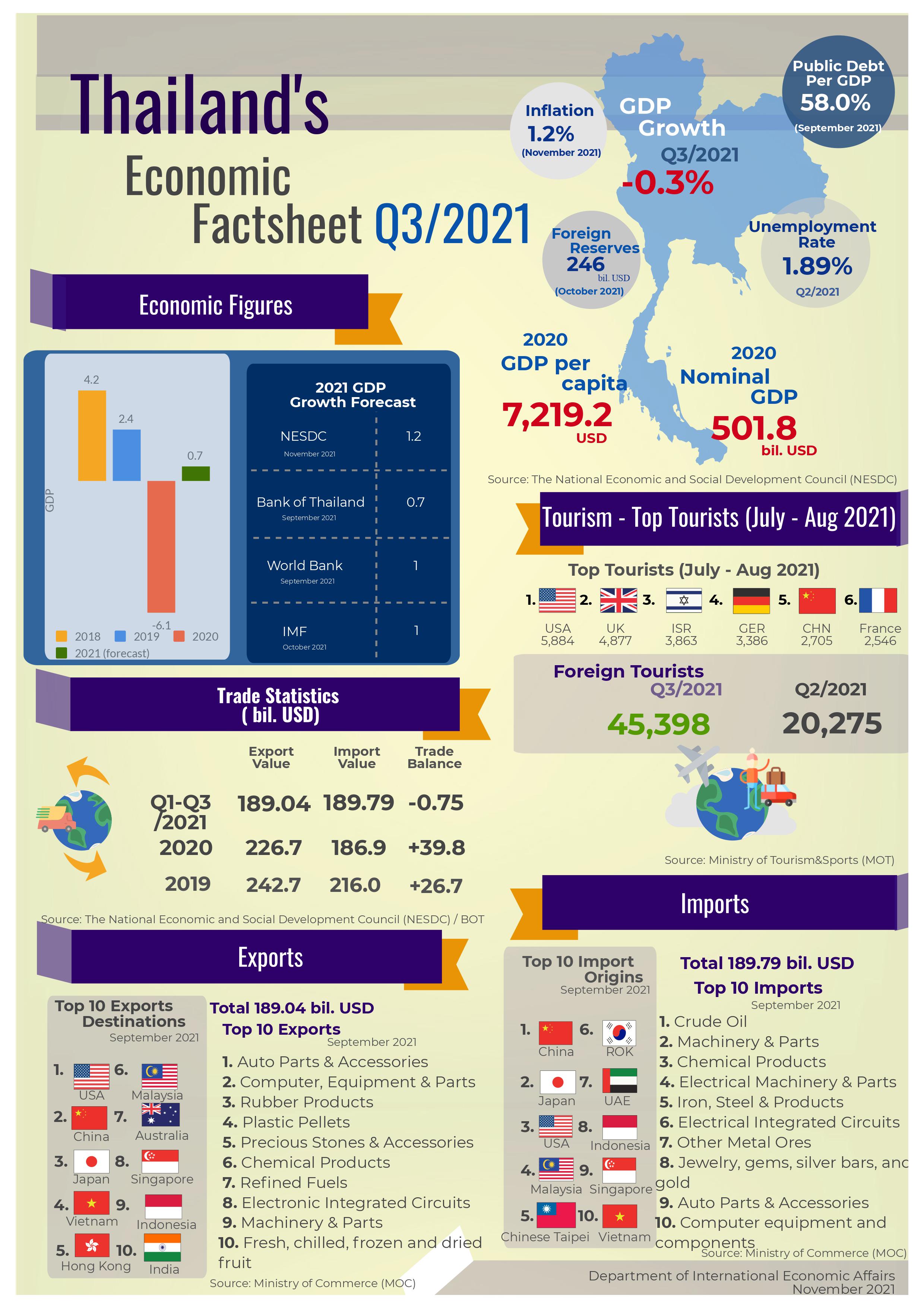 Thailand_Economic_Factsheet_Q321