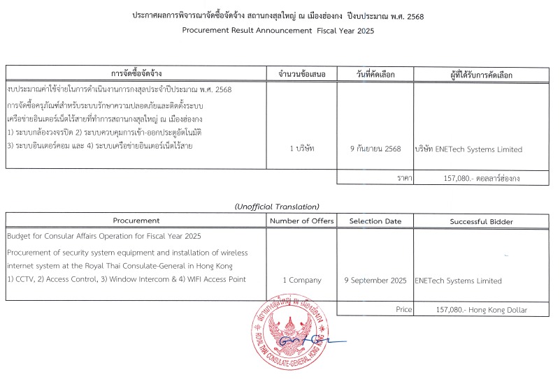 ประกาศผลการพิจารณาจัดซื้อจัดจ้าง
