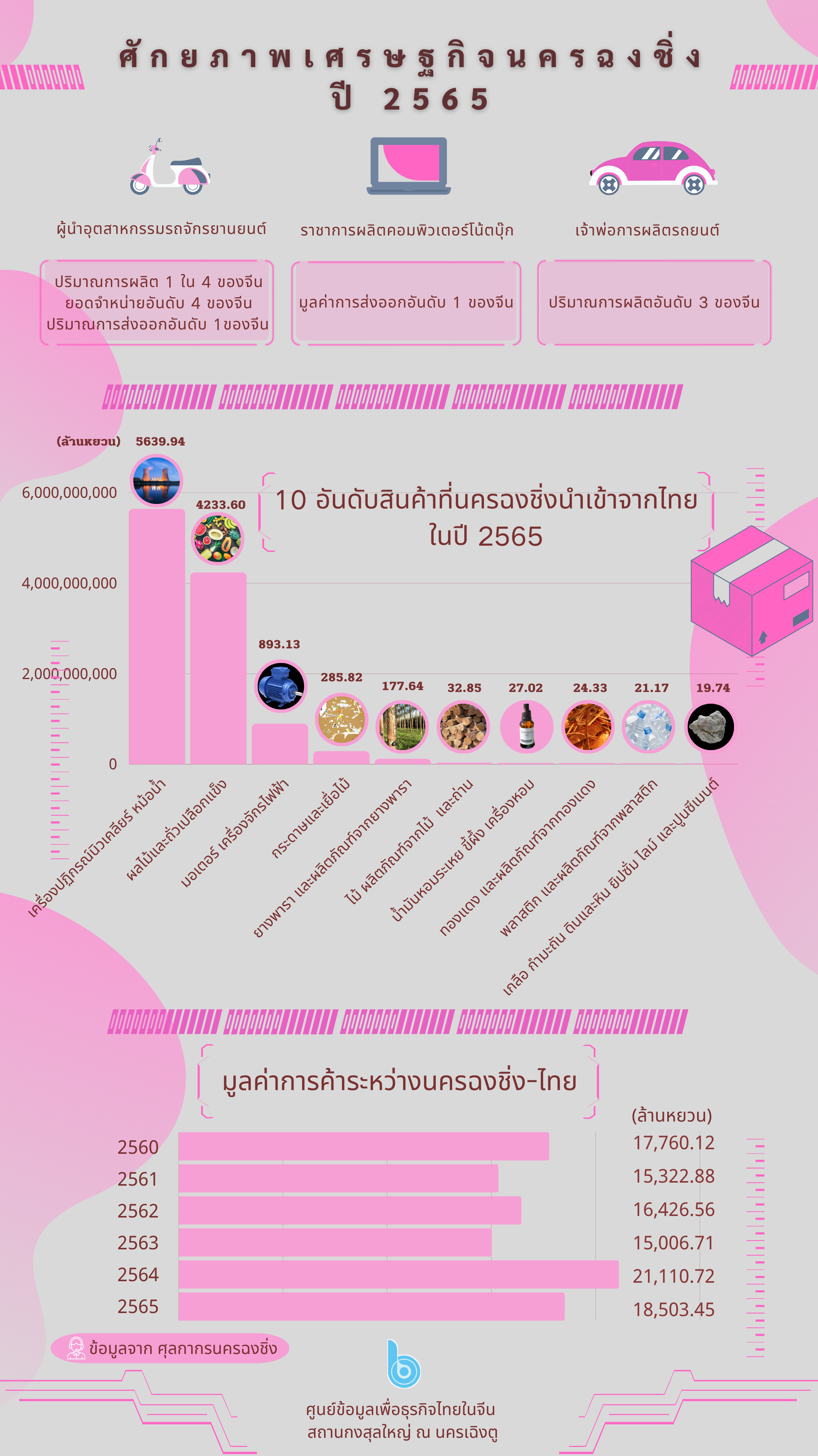 20230210-ศักยภาพเศรษฐกิจนครฉงชิ่งปี_2565