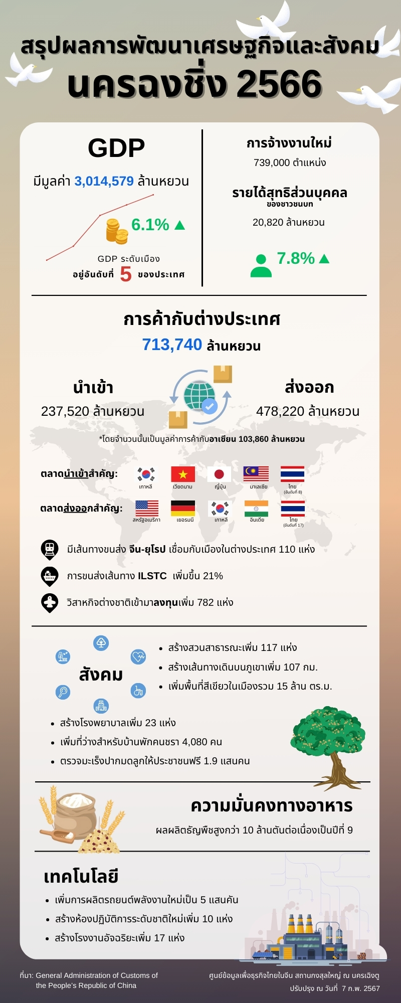 สรุปผลการพัฒนาและเศรษฐกิจของนครฉงชิ่งปี_2566