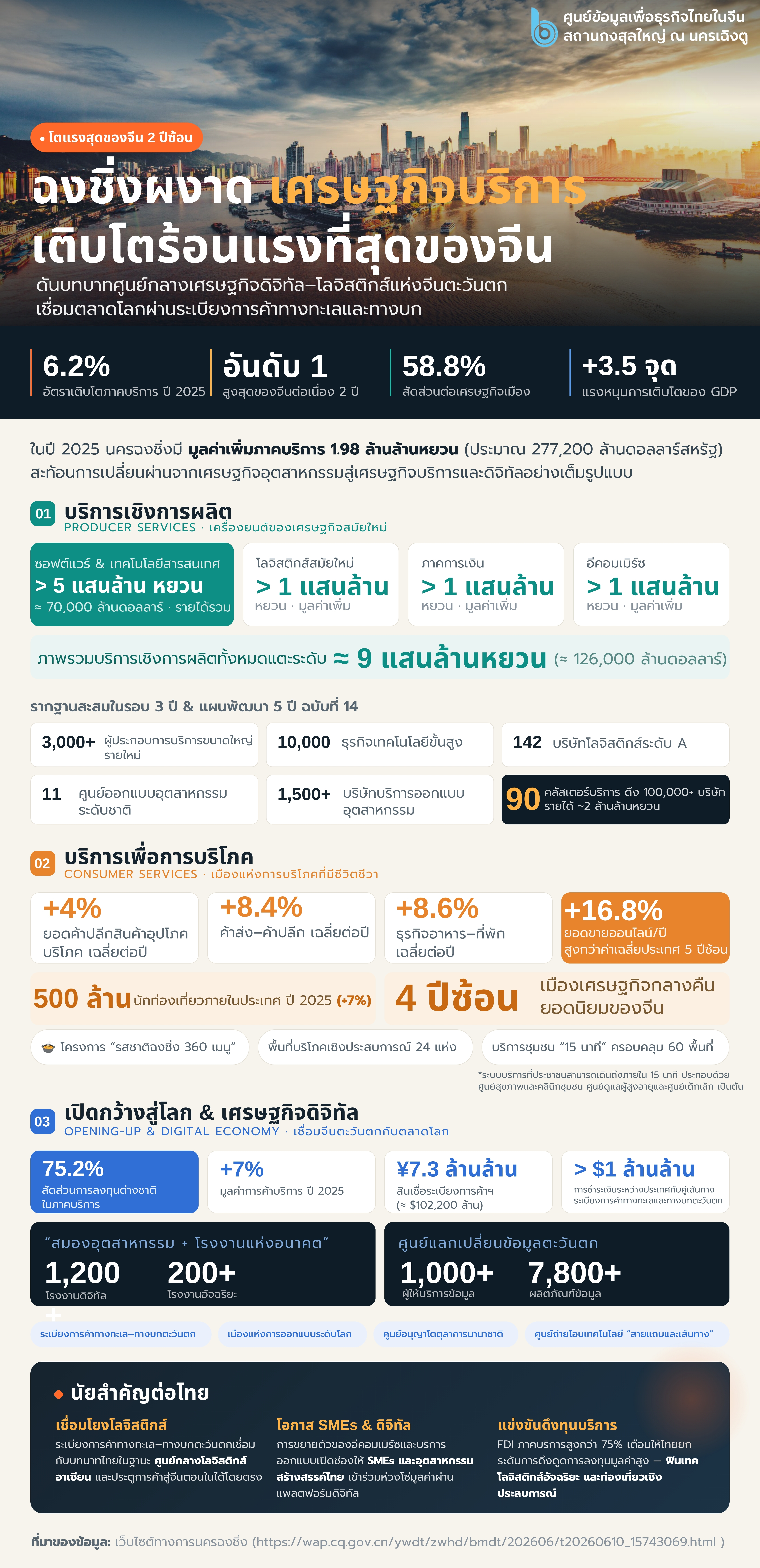 ฉงชิ่ง_เศรษฐกิจบริการโตแรงสุดของจีน_(1)