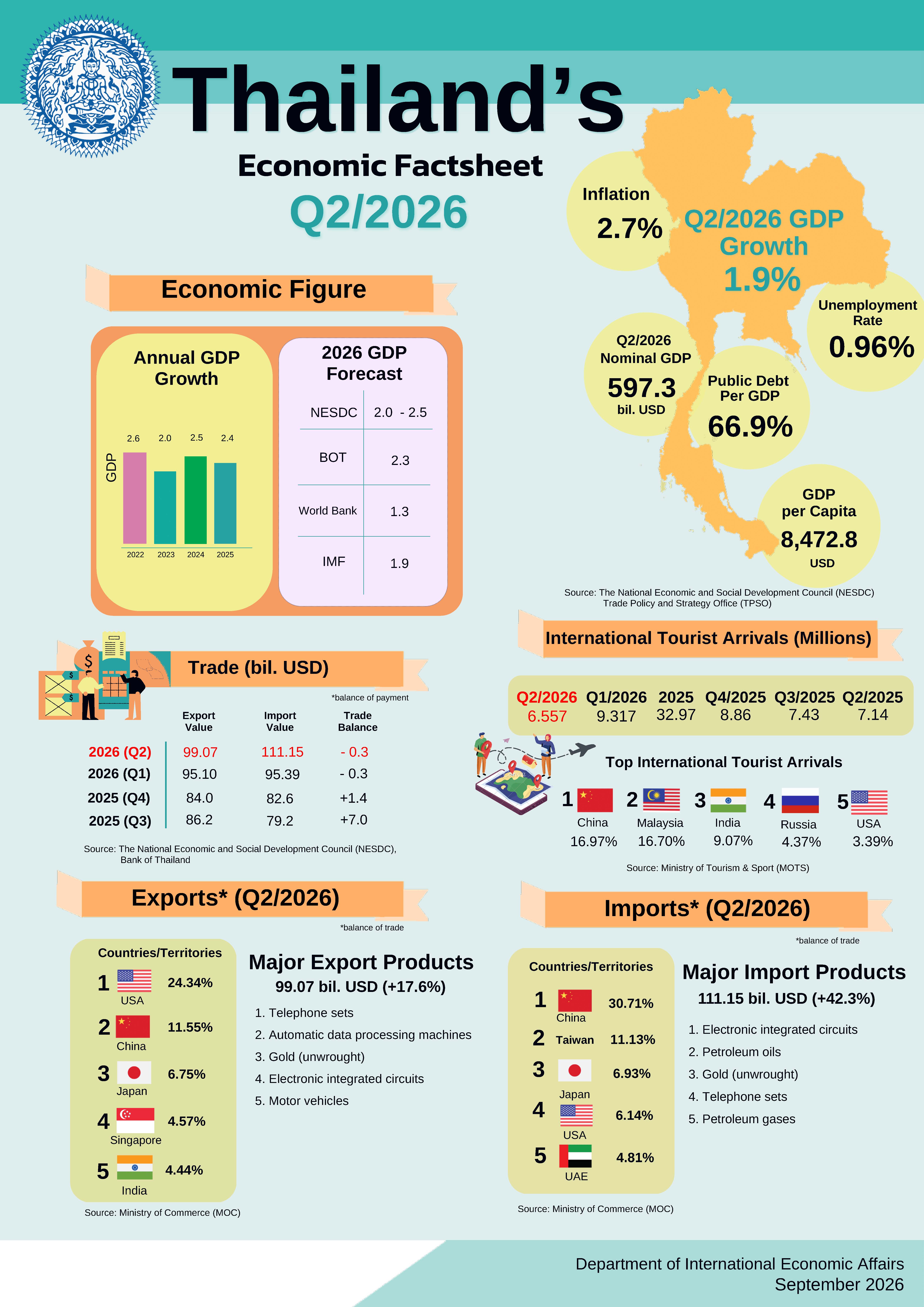 TH_Economic_Factsheet_Q2-2026