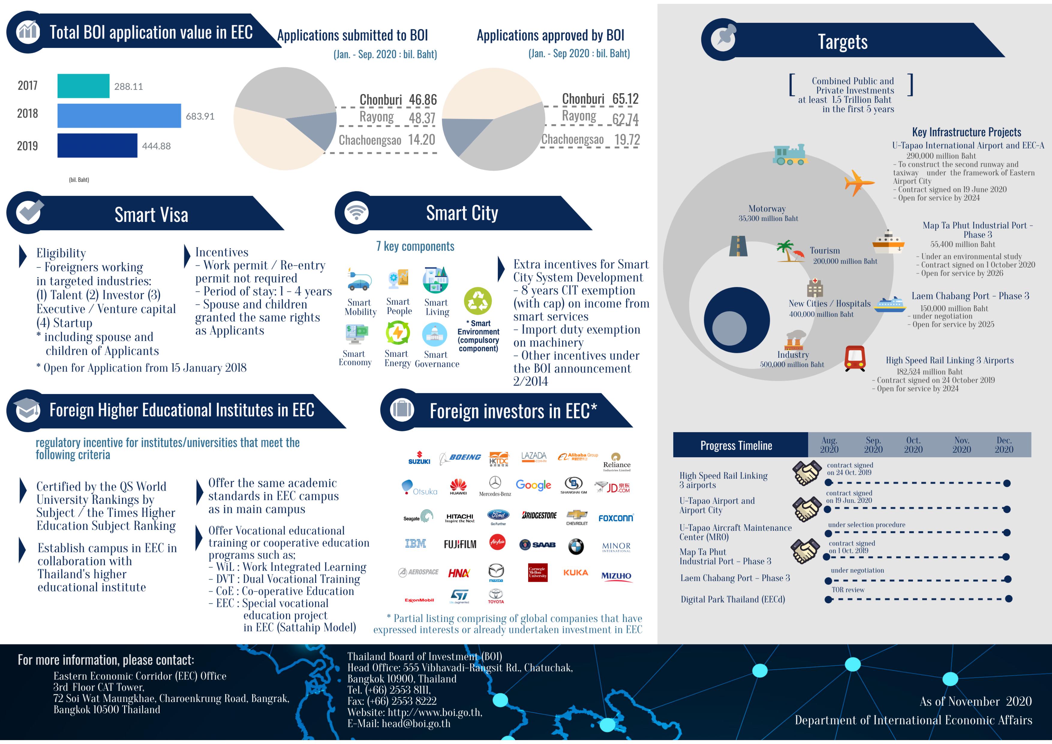 Infographic_โครงการเขตพัฒนาพิเศษภาคตะวันออก-รูปภาพ_2