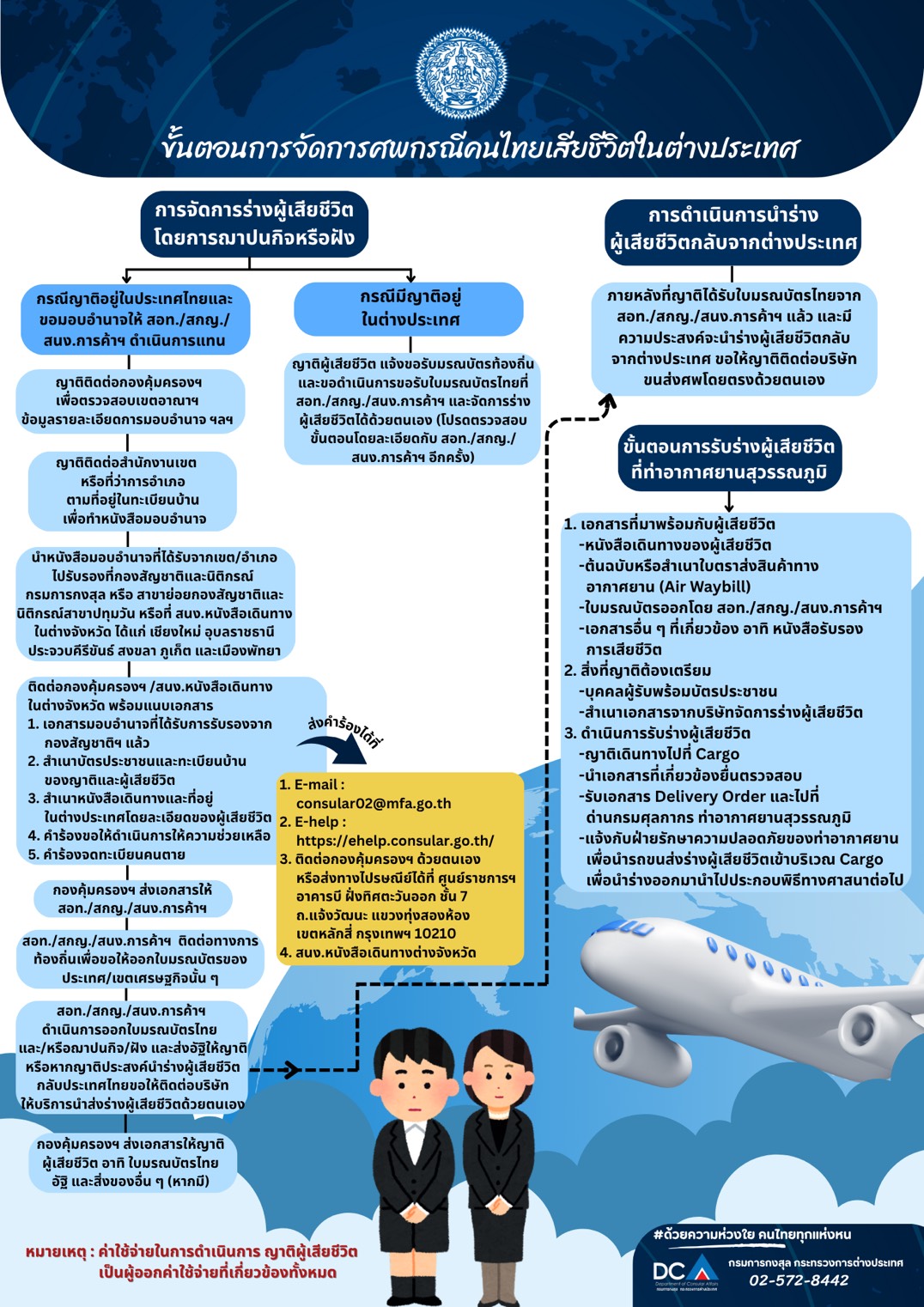 การจัดการศพกรณีคนไทยเสียชีวิตในต่างประเทศ