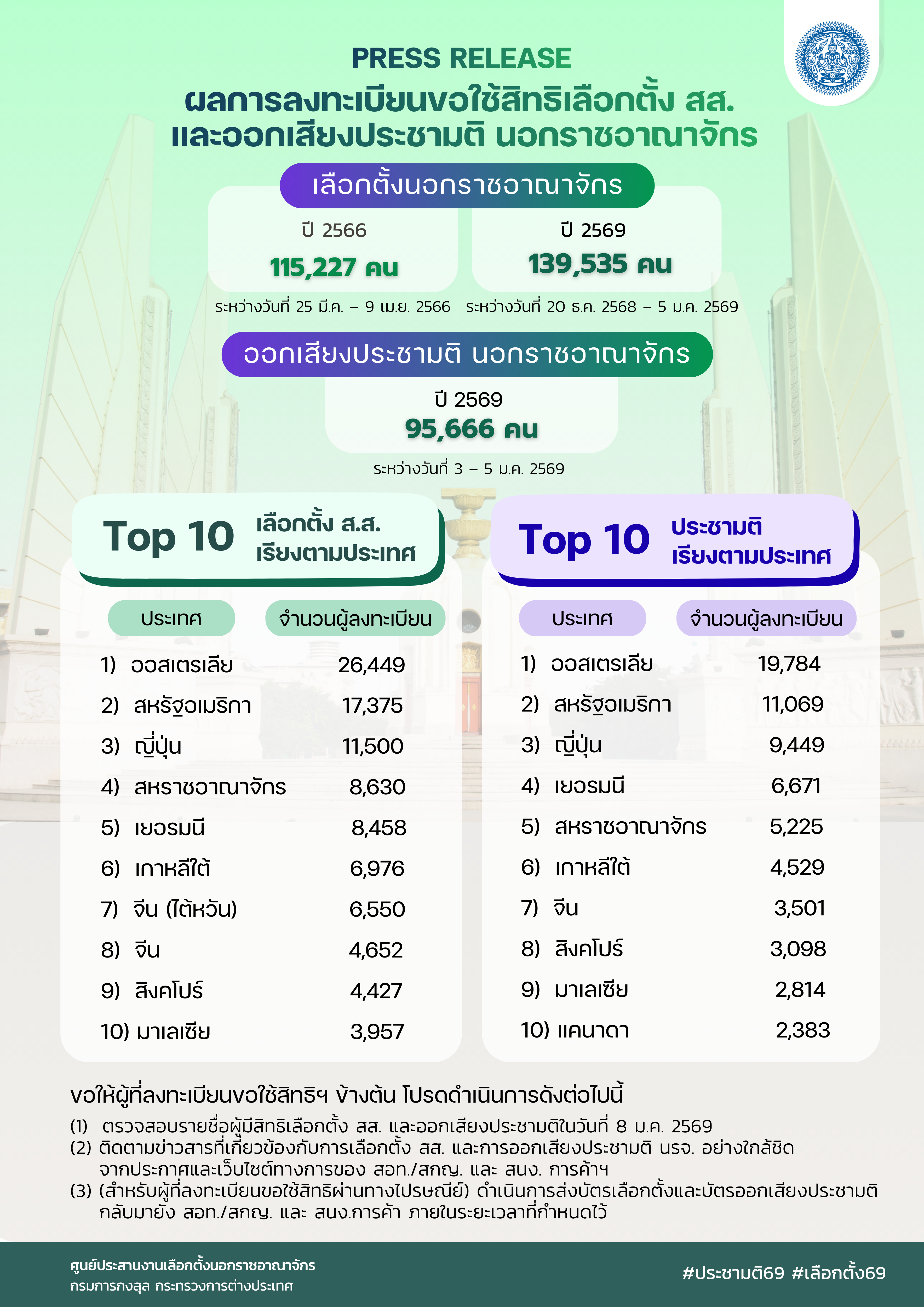 ผลการลงทะเบียนขอใช้สิทธิเลือกตั้ง_สส.และออกเสียงประชามติ