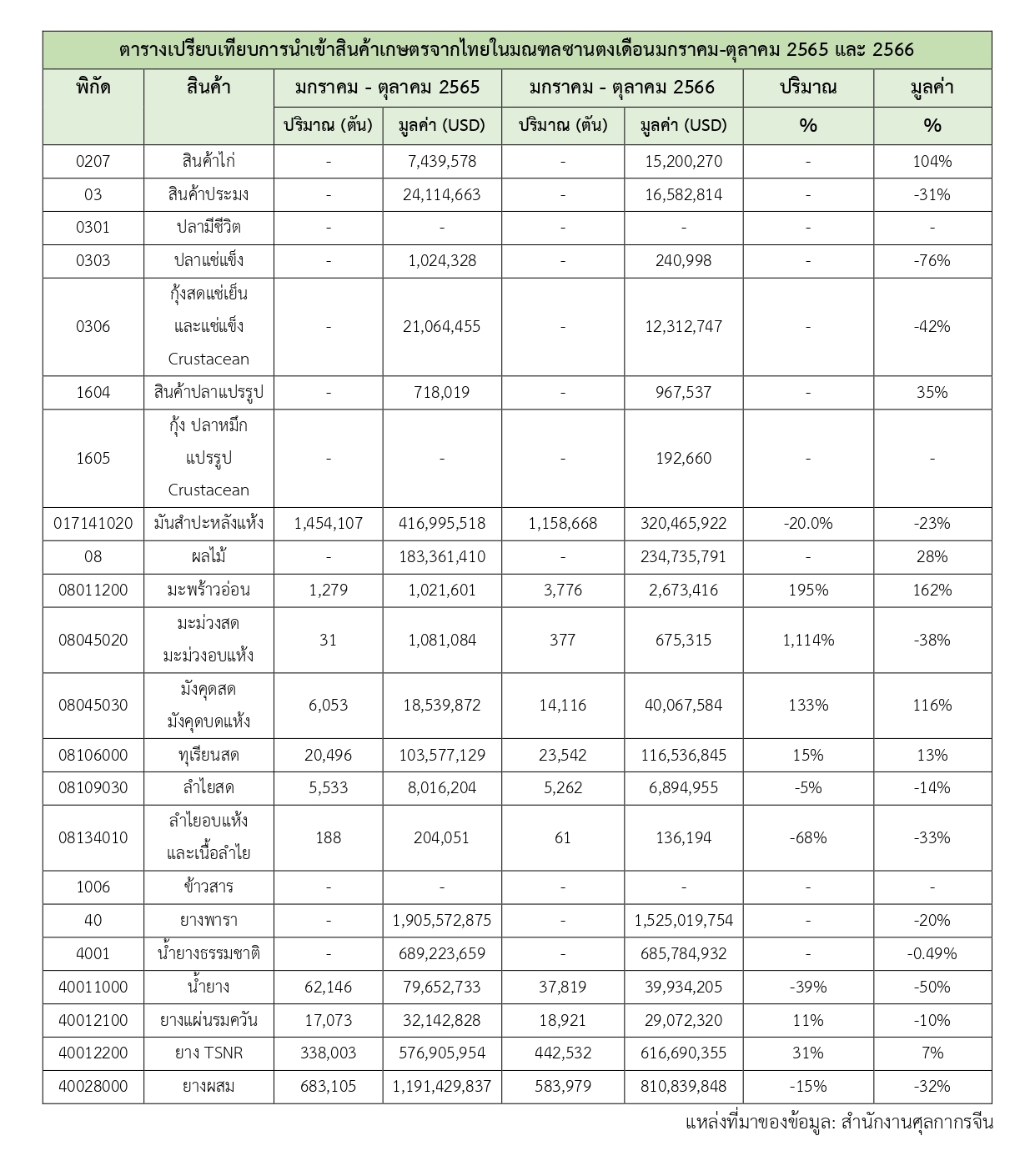 ตารางเปรียบเทียบการนำเข้าสินค้าเกษตรจากไทยในมณฑลซานตงเดือนมกราคม_page-0001_(2)_(1)