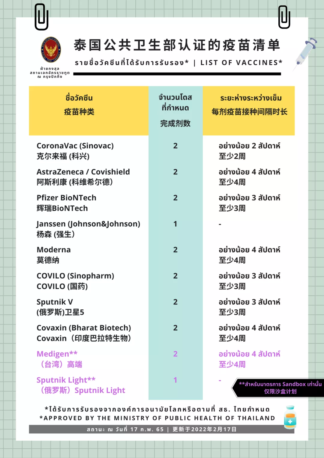 รายชื่อวัคซีนที่ได้รับการรับรอง