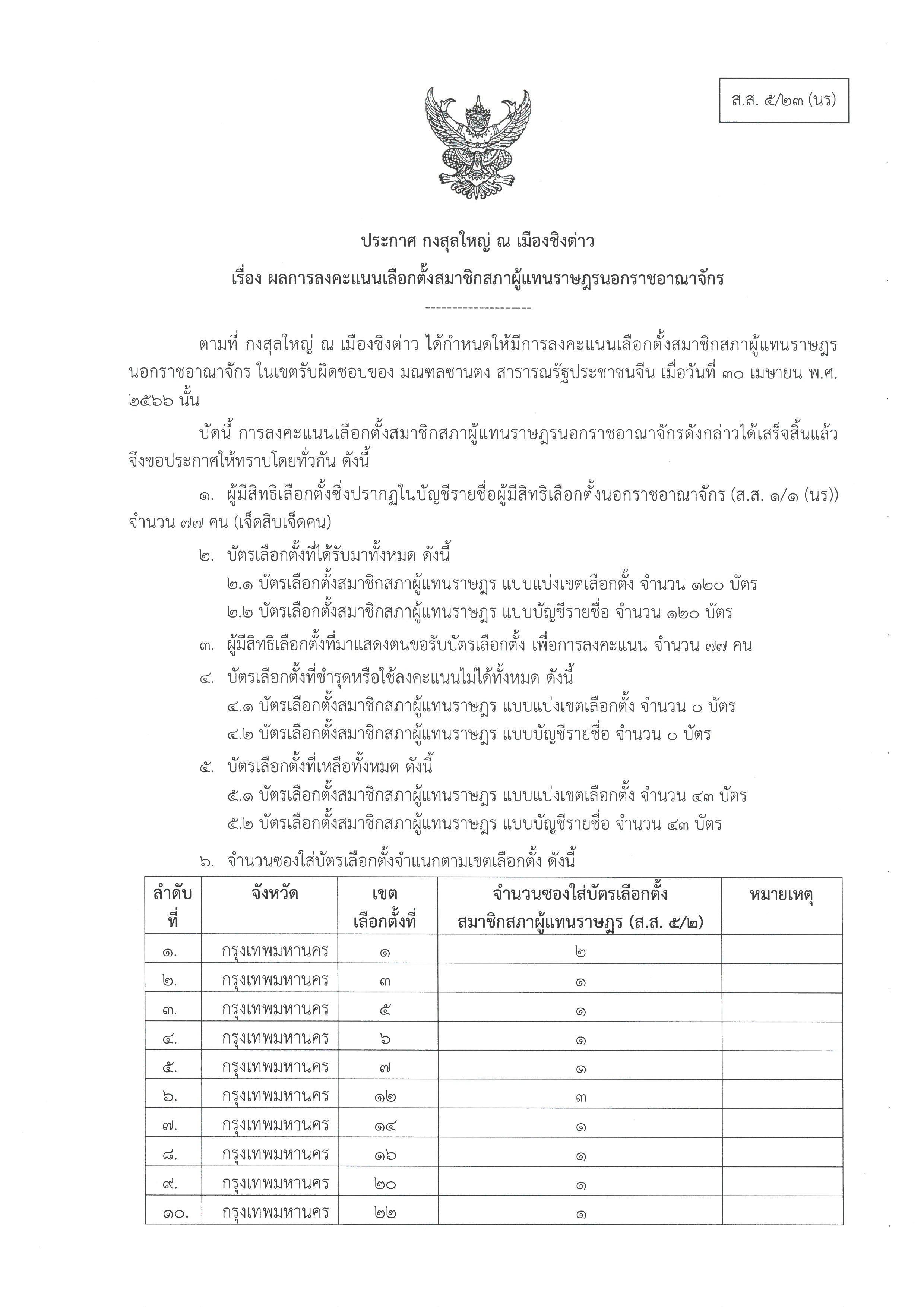 ประกาศ_กสญ._-_ผลการลงคะแนนเลือกตั้ง_สส._นรจ.__01