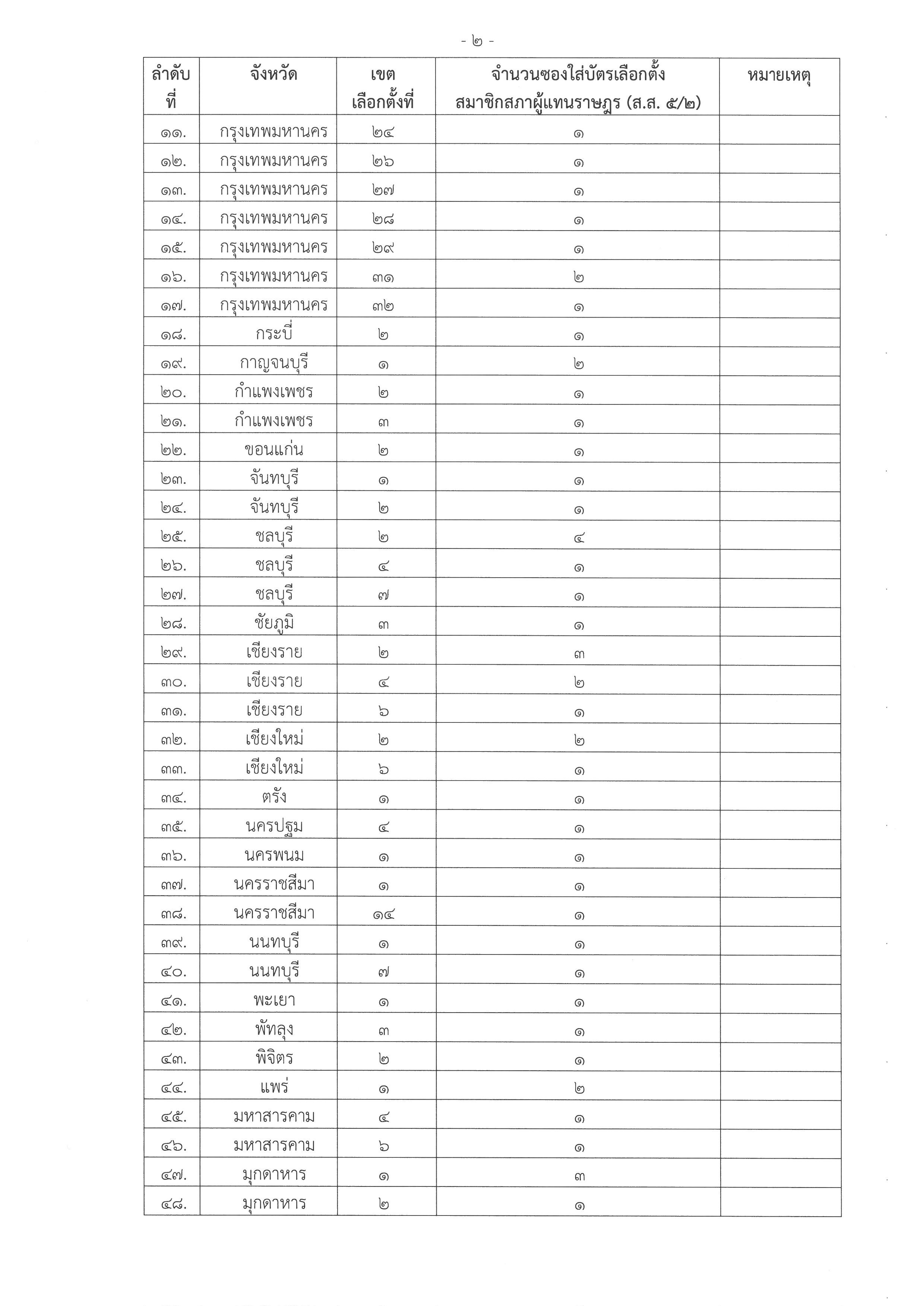 ประกาศ_กสญ._-_ผลการลงคะแนนเลือกตั้ง_สส._นรจ.__02