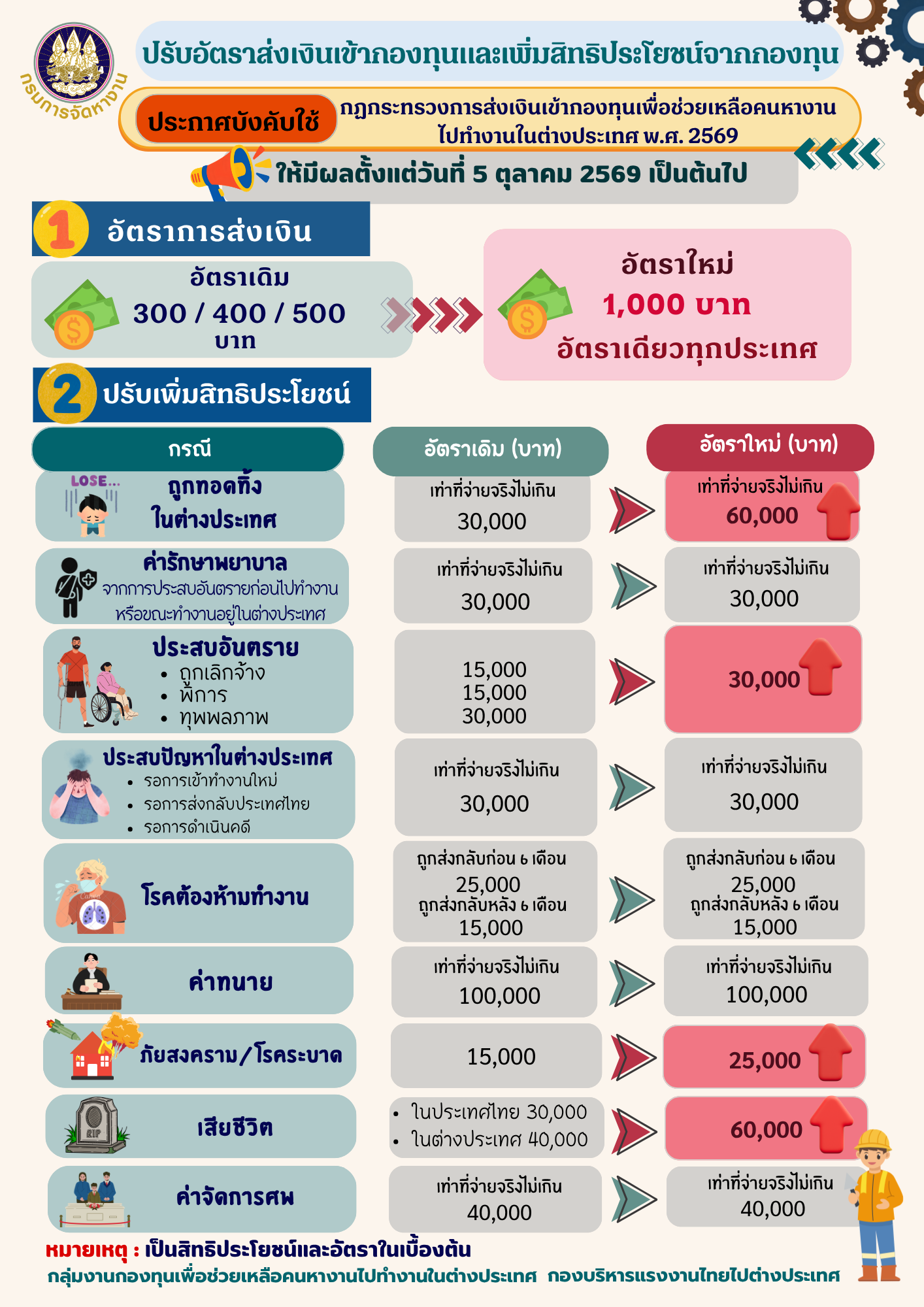 4._ปรับอัตราส่งเงินและสิทธิประโยชน์